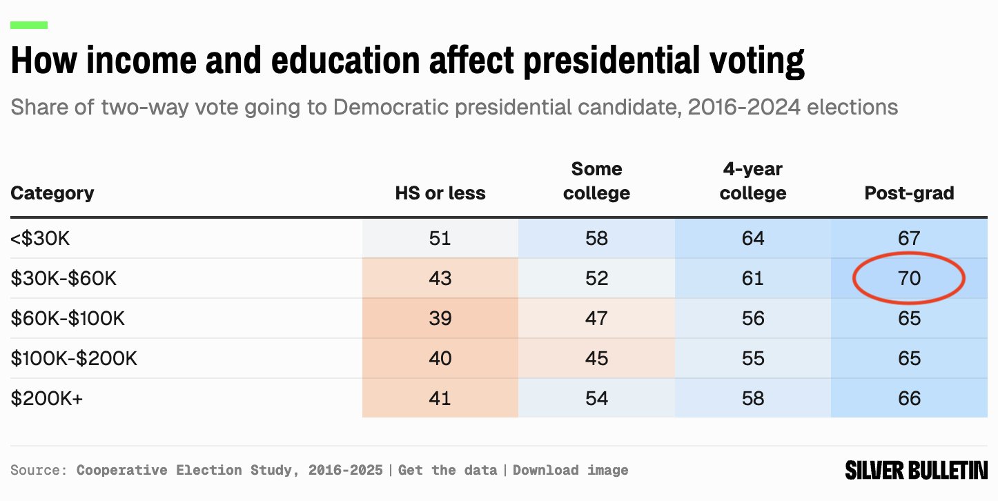 Nate Silver — the credentialed left, by education and income