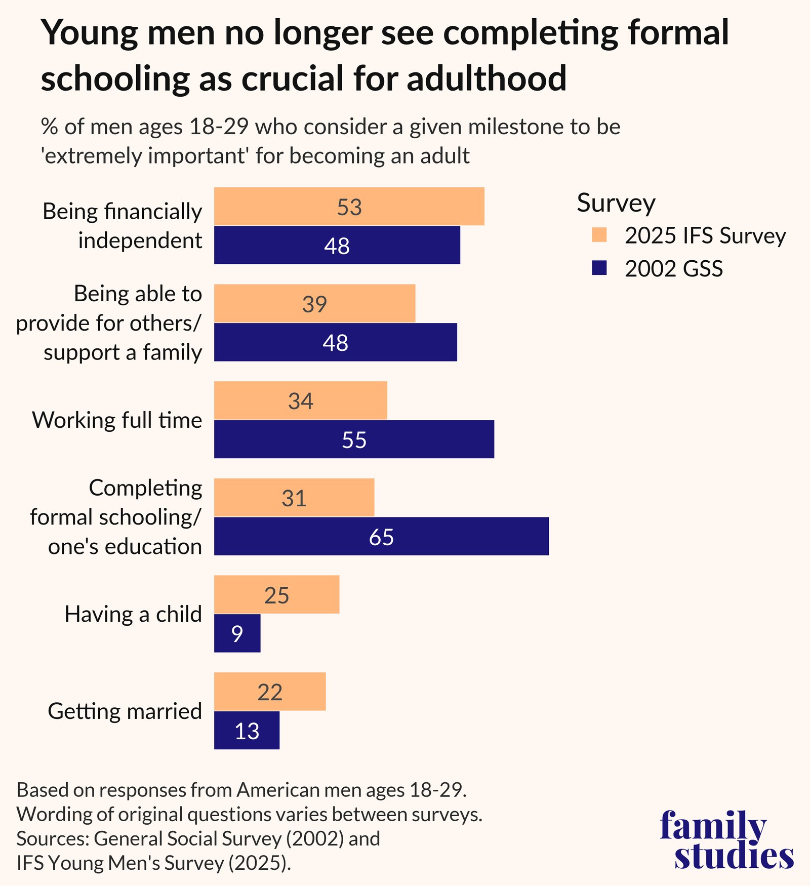What adulthood means now — IFS chart