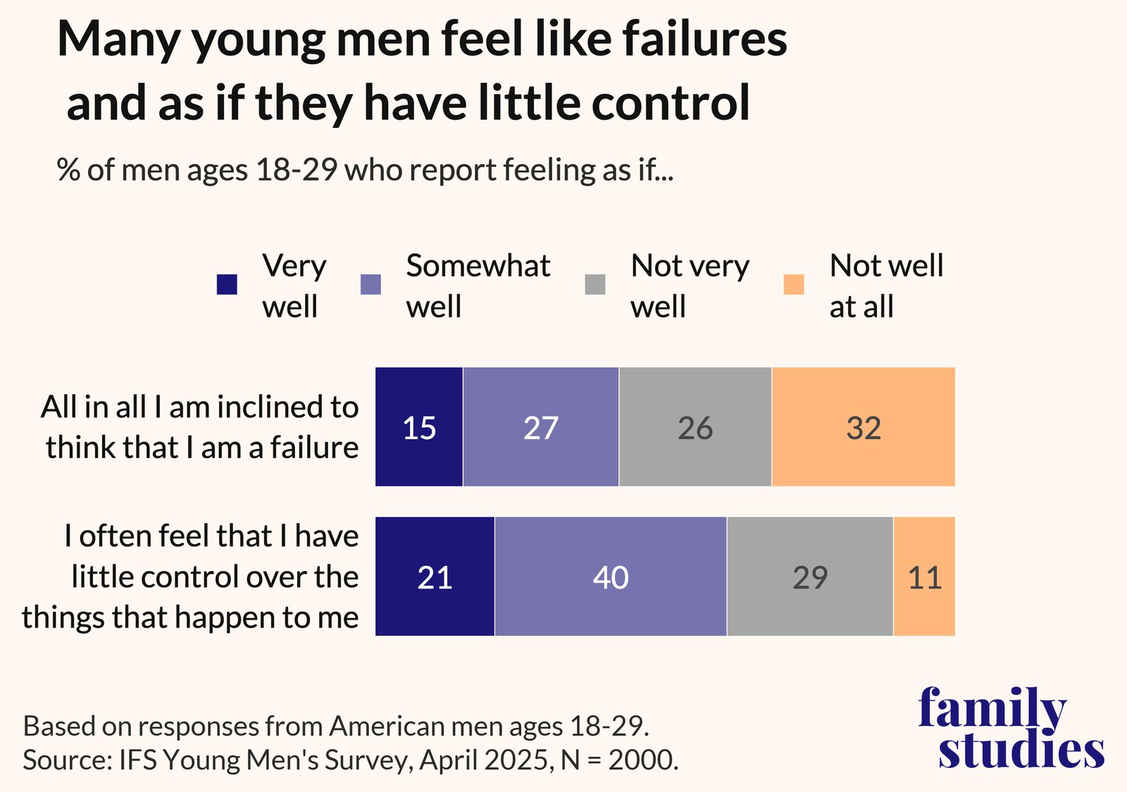 Feel like a failure — IFS chart