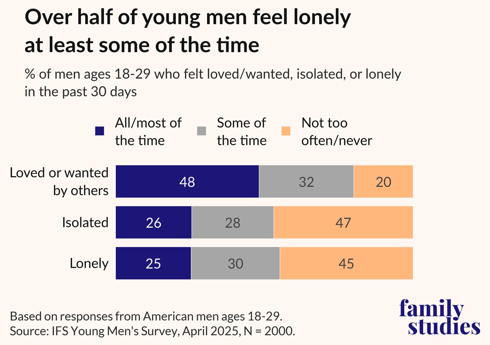 Lonely and isolated — IFS chart