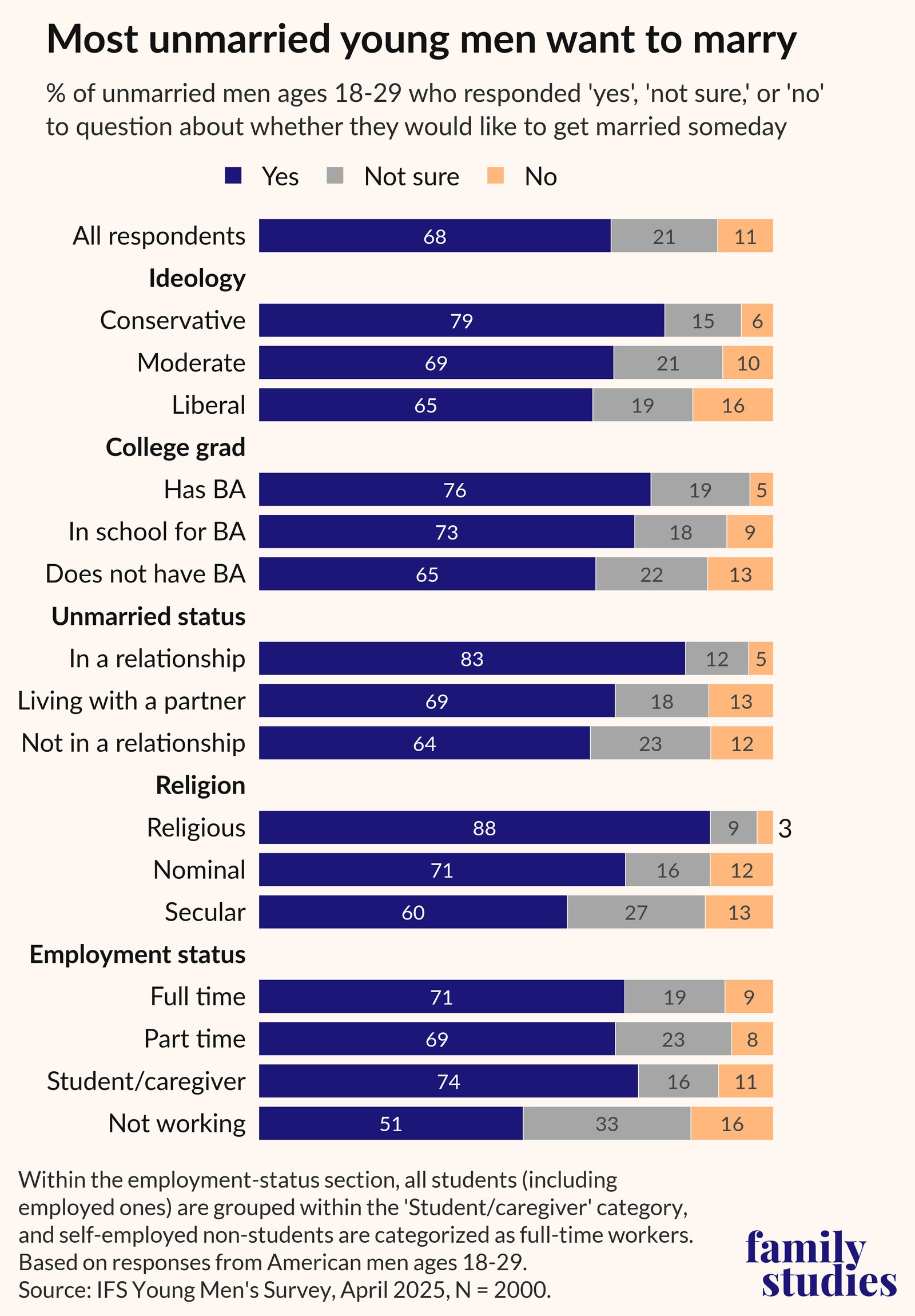 They still want marriage — IFS chart