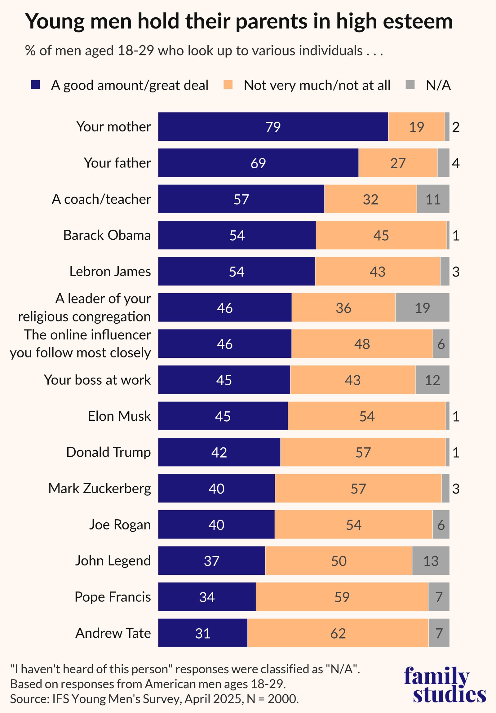Parents beat influencers — IFS chart