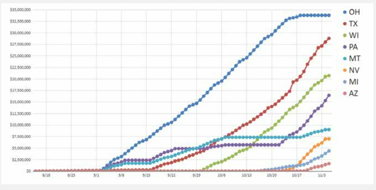 Line chart of cumulative broadcast TV spending by Senate Republicans on transgender issues, by state, August to November 2024. Ohio leads, followed by Texas, Wisconsin and Pennsylvania.