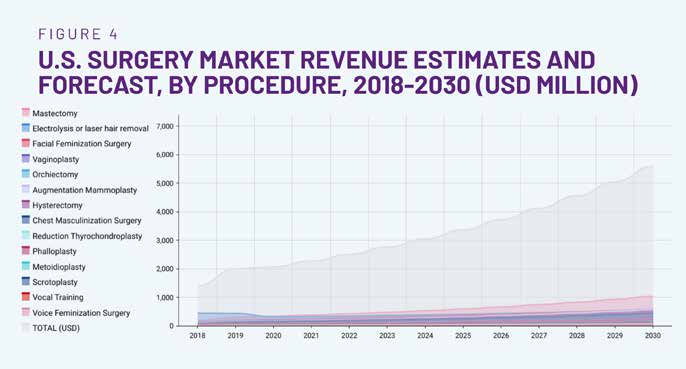 Stacked area chart of surgery market revenue by procedure, 2018 to 2030, rising to about 5,600 million in total