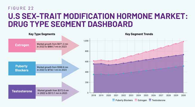 Dashboard of estrogen, puberty blocker and testosterone market growth and trends, 2018 to 2030, as printed in the report