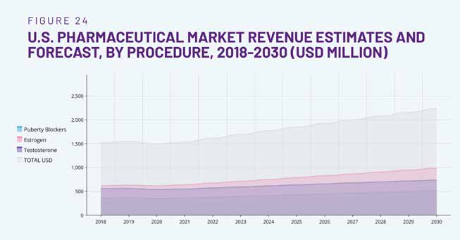 Stacked area chart of hormone market revenue by drug type, 2018 to 2030, rising to about 2,200 million in total